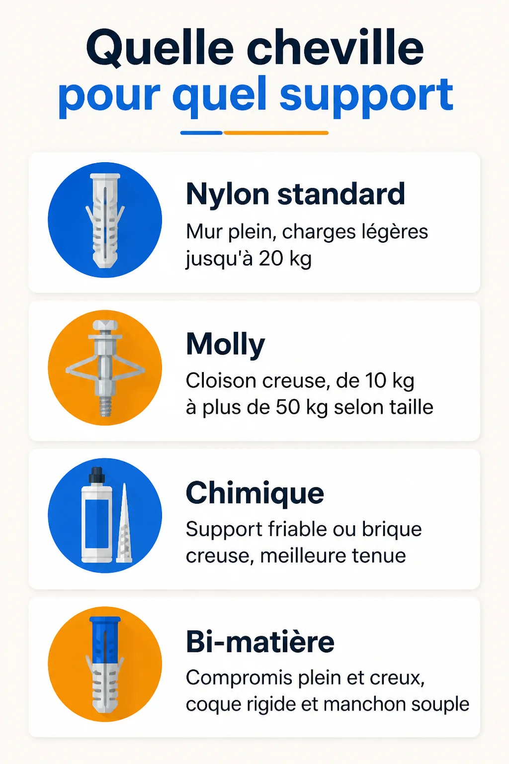 Quelle cheville pour quel support : Nylon standard, Molly, Chimique, Bi-matière
