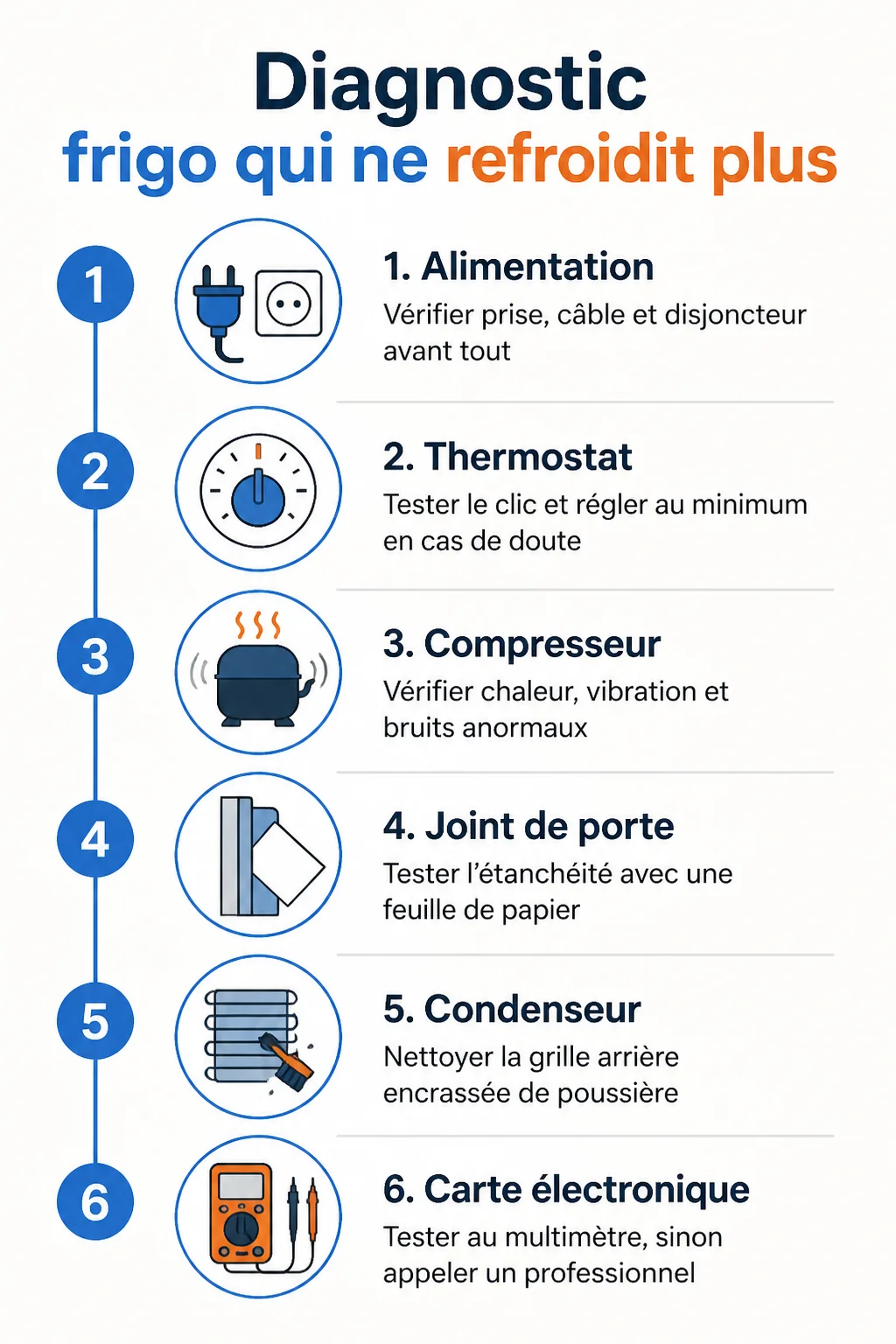 Diagnostic frigo qui ne refroidit plus : 1. Alimentation, 2. Thermostat, 3. Compresseur, 4. Joint de porte, 5. Condenseur, 6. Carte électronique
