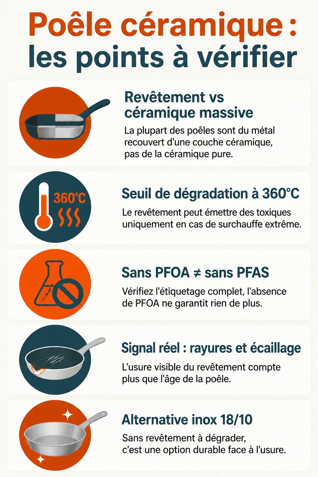 Poêle céramique : les points à vérifier : Revêtement vs céramique massive, Seuil de dégradation à 360°C, Sans PFOA ≠ sans PFAS, Signal réel : rayures et écaillage, Alternative inox 18/10